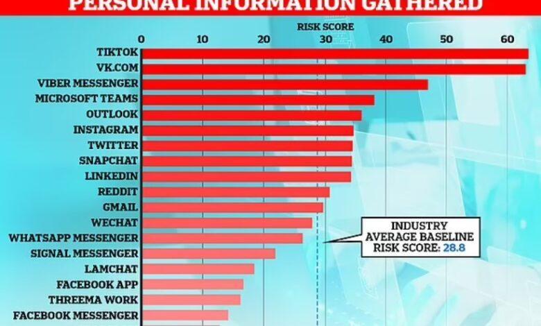 المنصات الأكثر جمعا لبياناتك